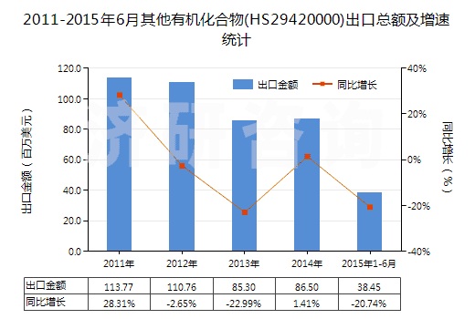 2011-2015年6月其他有機(jī)化合物(HS29420000)出口總額及增速統(tǒng)計(jì)